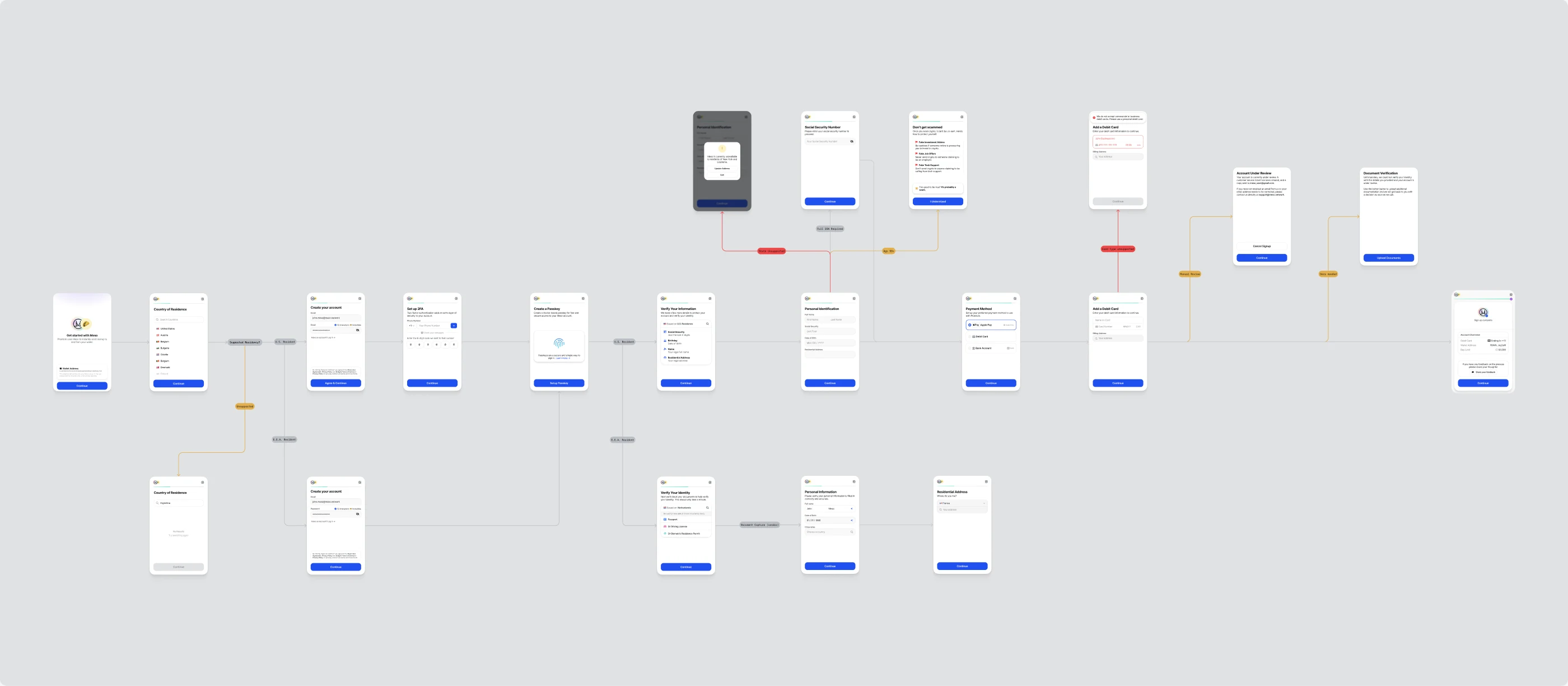 The whole onboarding flow — a spine of screens with branches for retries and exits